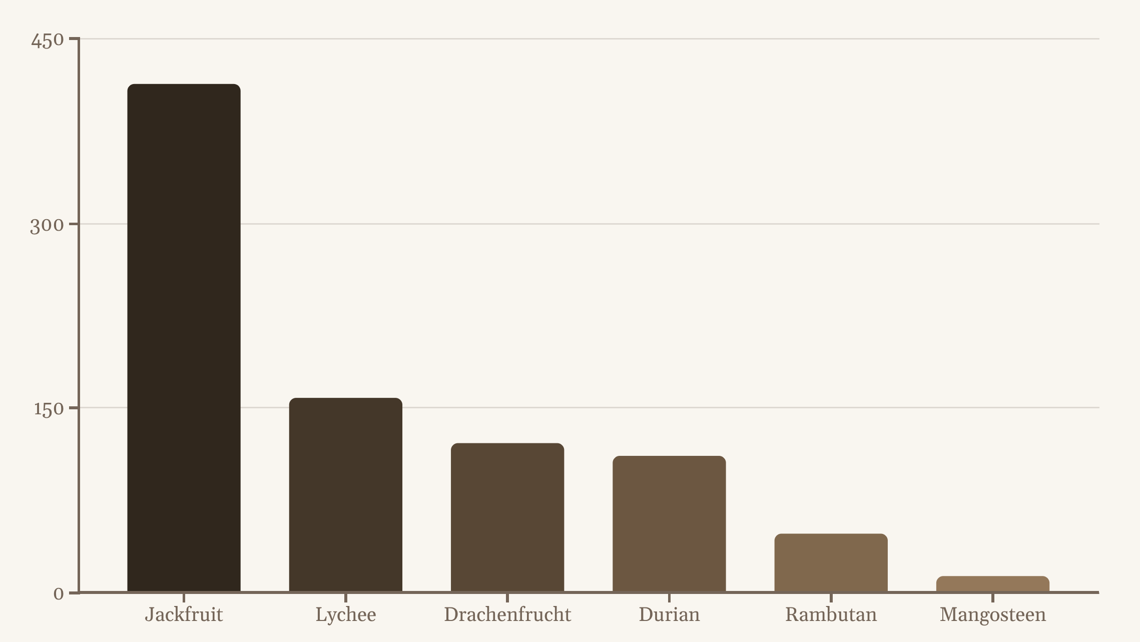 Der-unsichtbare-Wettlauf-Was-passiert-mit-exotischen-Fruchten-weltweit-in-nur-einer-Sekunde